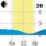 San Luis Pass tide chart for Monday, November 20, 2023