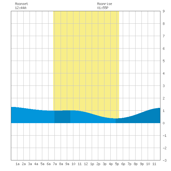 San Luis Pass tide chart for Tuesday, November 21, 2023