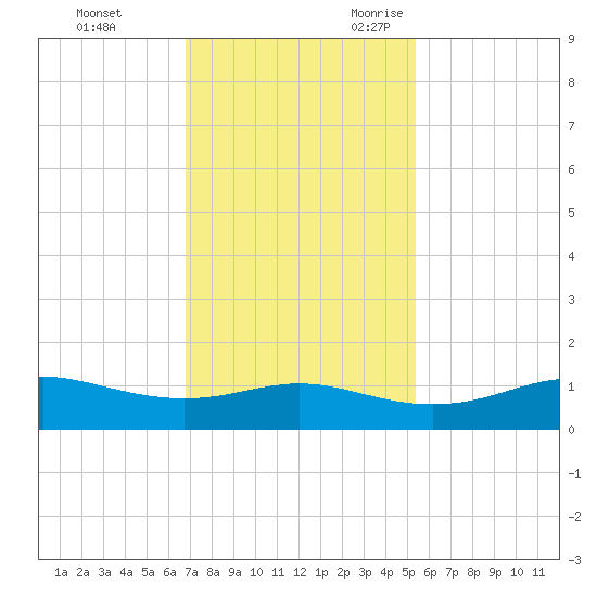 San Luis Pass tide chart for Wednesday, November 22, 2023