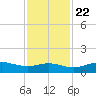 San Luis Pass tide chart for Wednesday, November 22, 2023