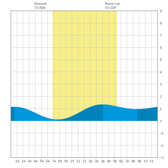 San Luis Pass tide chart for Friday, November 24, 2023