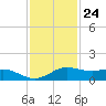San Luis Pass tide chart for Friday, November 24, 2023