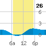 San Luis Pass tide chart for Sunday, November 26, 2023