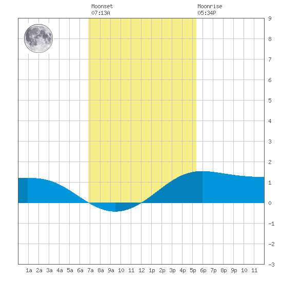 San Luis Pass tide chart for Monday, November 27, 2023