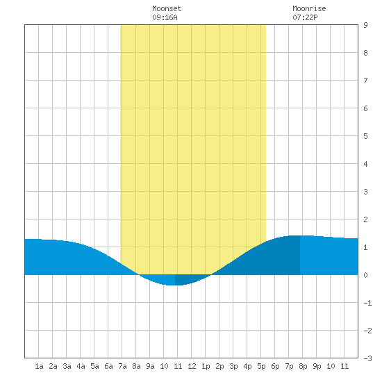 San Luis Pass tide chart for Wednesday, November 29, 2023