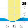 San Luis Pass tide chart for Wednesday, November 29, 2023
