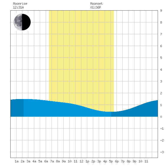 San Luis Pass tide chart for Sunday, November 5, 2023