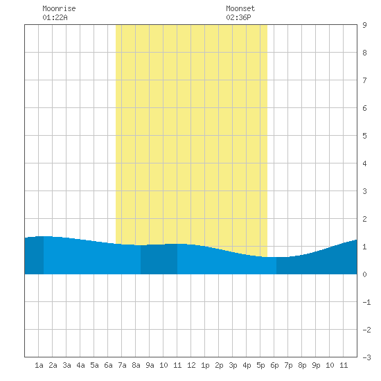 San Luis Pass tide chart for Tuesday, November 7, 2023