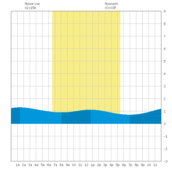 San Luis Pass tide chart for Wednesday, November 8, 2023
