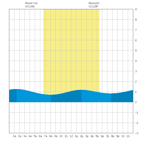 San Luis Pass tide chart for Thursday, November 9, 2023