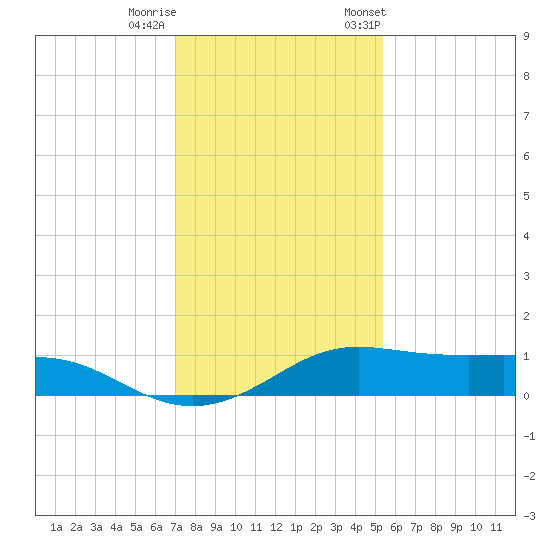 San Luis Pass tide chart for Sunday, December 10, 2023