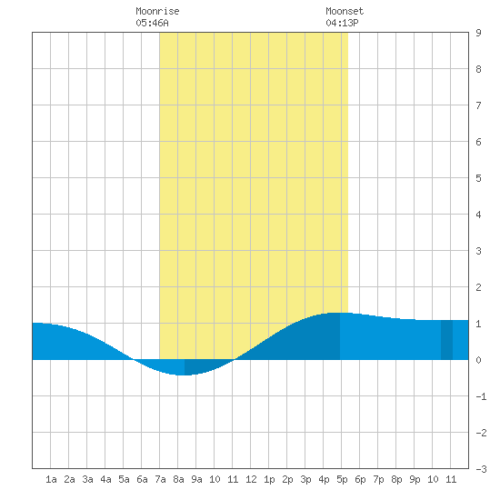 San Luis Pass tide chart for Monday, December 11, 2023