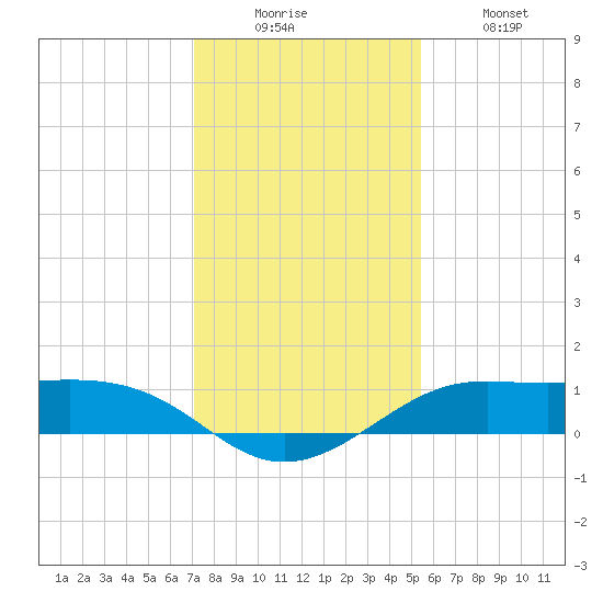 San Luis Pass tide chart for Friday, December 15, 2023