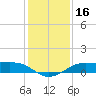 San Luis Pass tide chart for Saturday, December 16, 2023