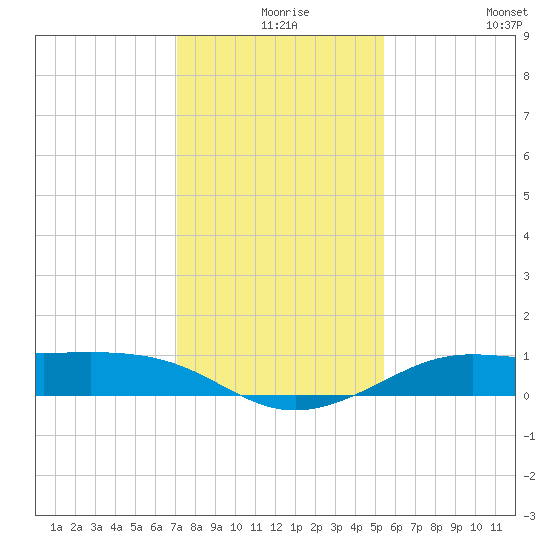 San Luis Pass tide chart for Sunday, December 17, 2023
