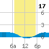 San Luis Pass tide chart for Sunday, December 17, 2023