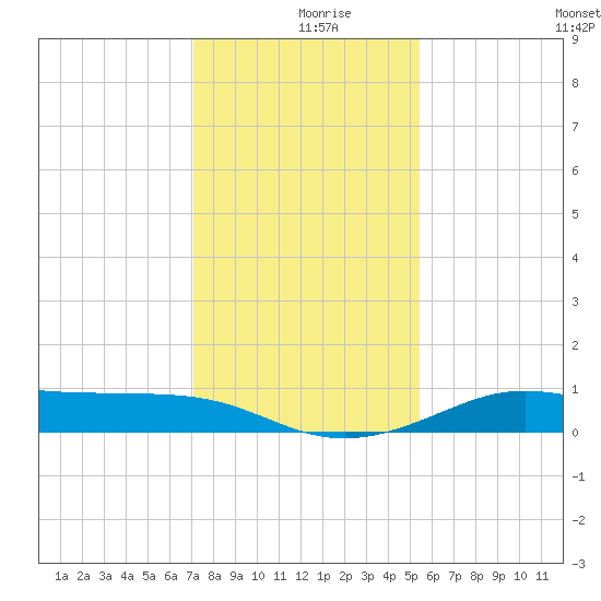 San Luis Pass tide chart for Monday, December 18, 2023