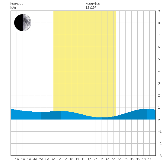 San Luis Pass tide chart for Tuesday, December 19, 2023