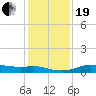San Luis Pass tide chart for Tuesday, December 19, 2023