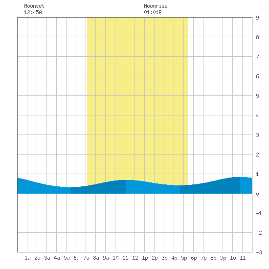 San Luis Pass tide chart for Wednesday, December 20, 2023
