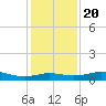 San Luis Pass tide chart for Wednesday, December 20, 2023