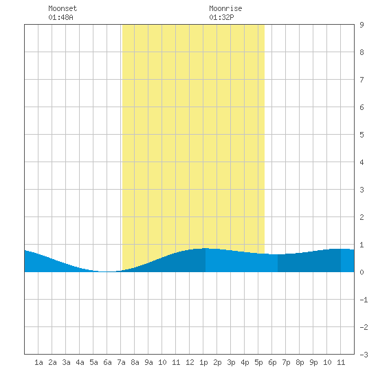 San Luis Pass tide chart for Thursday, December 21, 2023