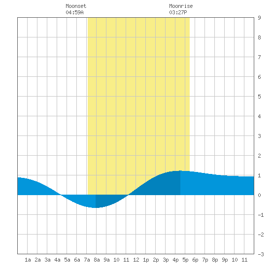 San Luis Pass tide chart for Sunday, December 24, 2023