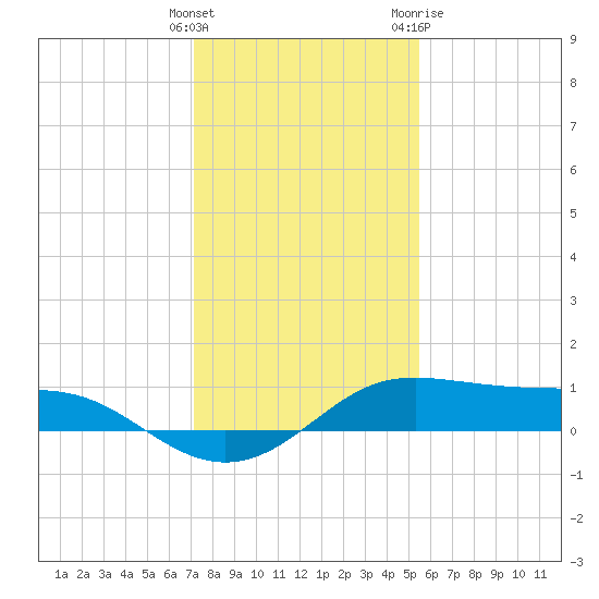 San Luis Pass tide chart for Monday, December 25, 2023