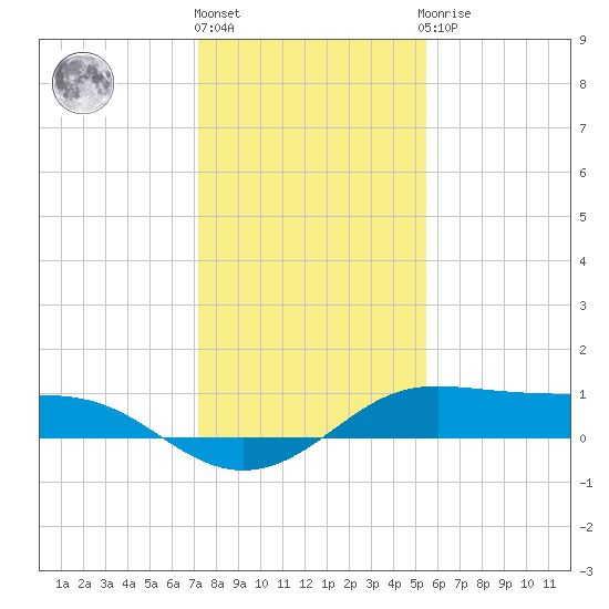 San Luis Pass tide chart for Tuesday, December 26, 2023