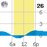 San Luis Pass tide chart for Tuesday, December 26, 2023
