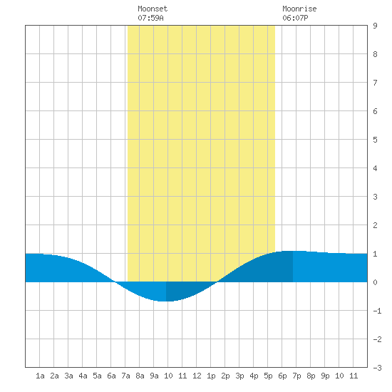San Luis Pass tide chart for Wednesday, December 27, 2023