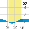 San Luis Pass tide chart for Wednesday, December 27, 2023