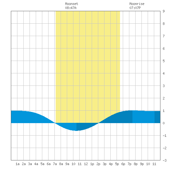 San Luis Pass tide chart for Thursday, December 28, 2023