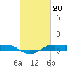 San Luis Pass tide chart for Thursday, December 28, 2023