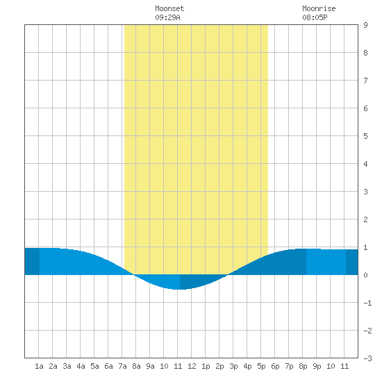 San Luis Pass tide chart for Friday, December 29, 2023