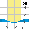 San Luis Pass tide chart for Friday, December 29, 2023