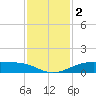 San Luis Pass tide chart for Saturday, December 2, 2023
