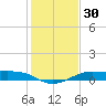 San Luis Pass tide chart for Saturday, December 30, 2023