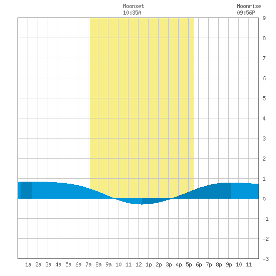 San Luis Pass tide chart for Sunday, December 31, 2023