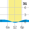 San Luis Pass tide chart for Sunday, December 31, 2023