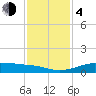 San Luis Pass tide chart for Monday, December 4, 2023