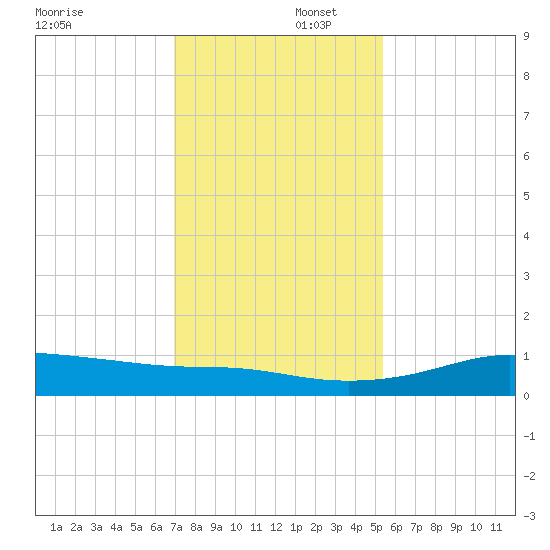 San Luis Pass tide chart for Tuesday, December 5, 2023