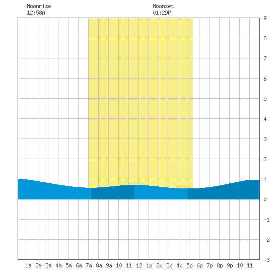 San Luis Pass tide chart for Wednesday, December 6, 2023