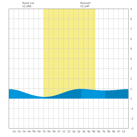 San Luis Pass tide chart for Friday, December 8, 2023
