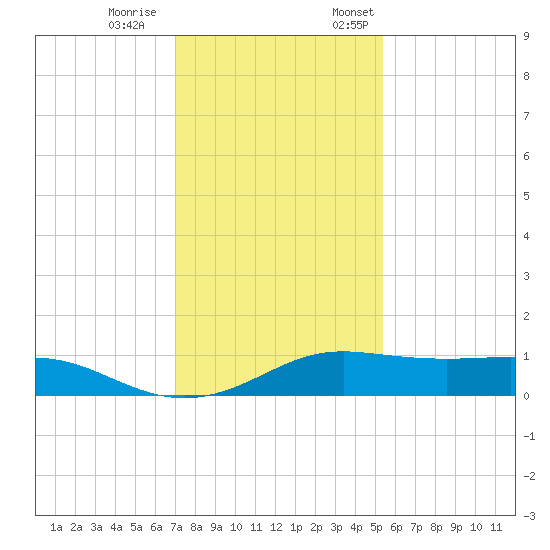 San Luis Pass tide chart for Saturday, December 9, 2023