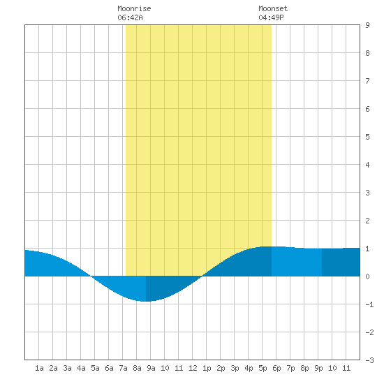 San Luis Pass tide chart for Wednesday, January 10, 2024