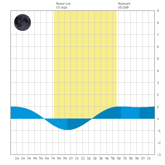 San Luis Pass tide chart for Thursday, January 11, 2024