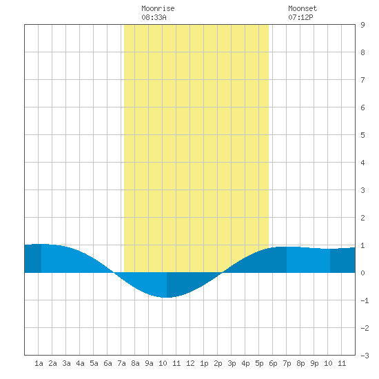 San Luis Pass tide chart for Friday, January 12, 2024