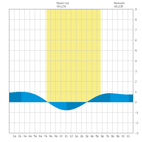 San Luis Pass tide chart for Saturday, January 13, 2024