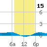 San Luis Pass tide chart for Monday, January 15, 2024
